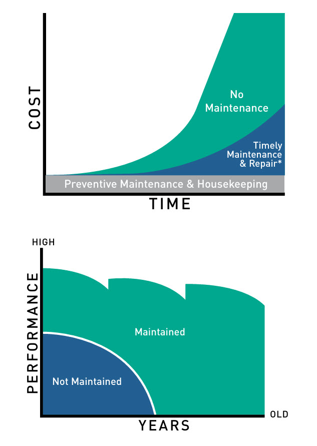 Maintenance cost graphs.